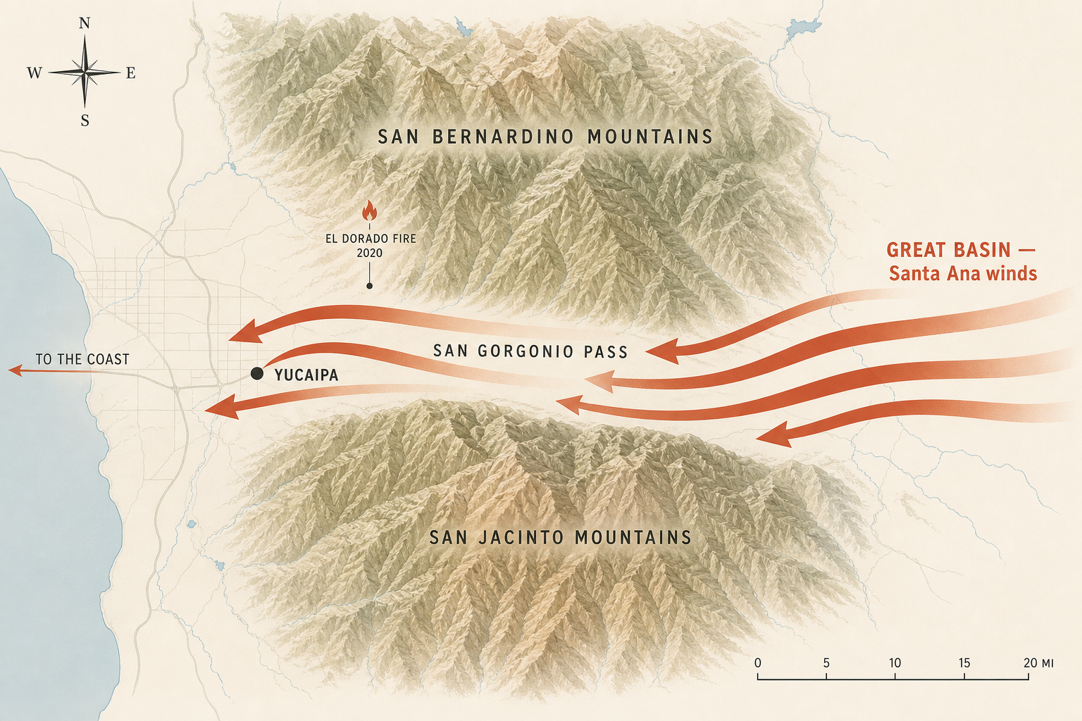 Map diagram of the San Gorgonio Pass wind corridor between the San Bernardino Mountains and the San Jacinto Mountains, showing Santa Ana winds from the Great Basin flowing west through Yucaipa toward the Pacific coast, with the 2020 El Dorado Fire ignition point marked north of Yucaipa.